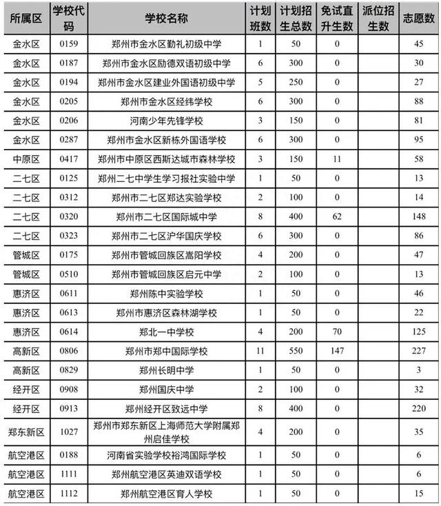 今年郑州的民办补录学校里, 哪些是值得家长选择的呢?