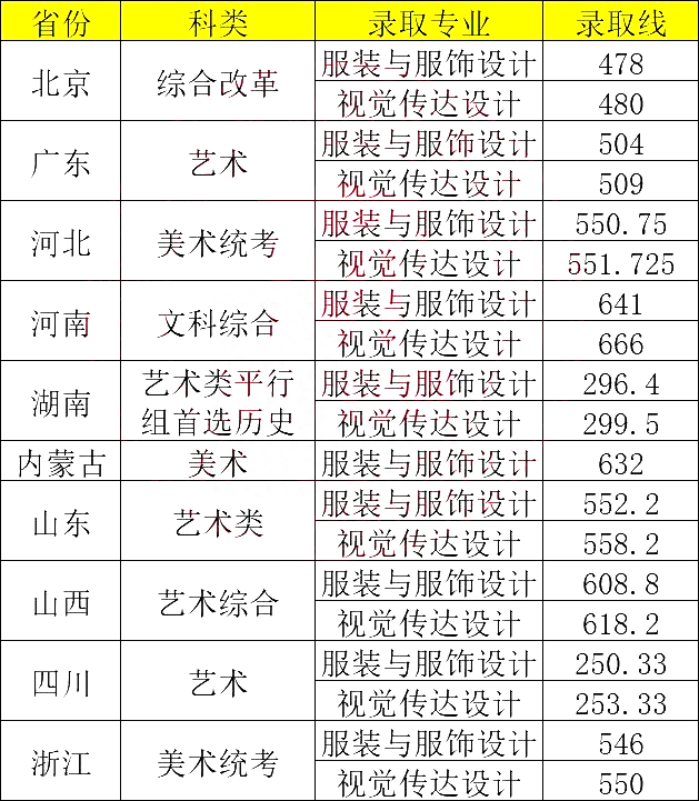 中央部属高校 | 中华女子学院2023年美术设计类本科专业录取分数线