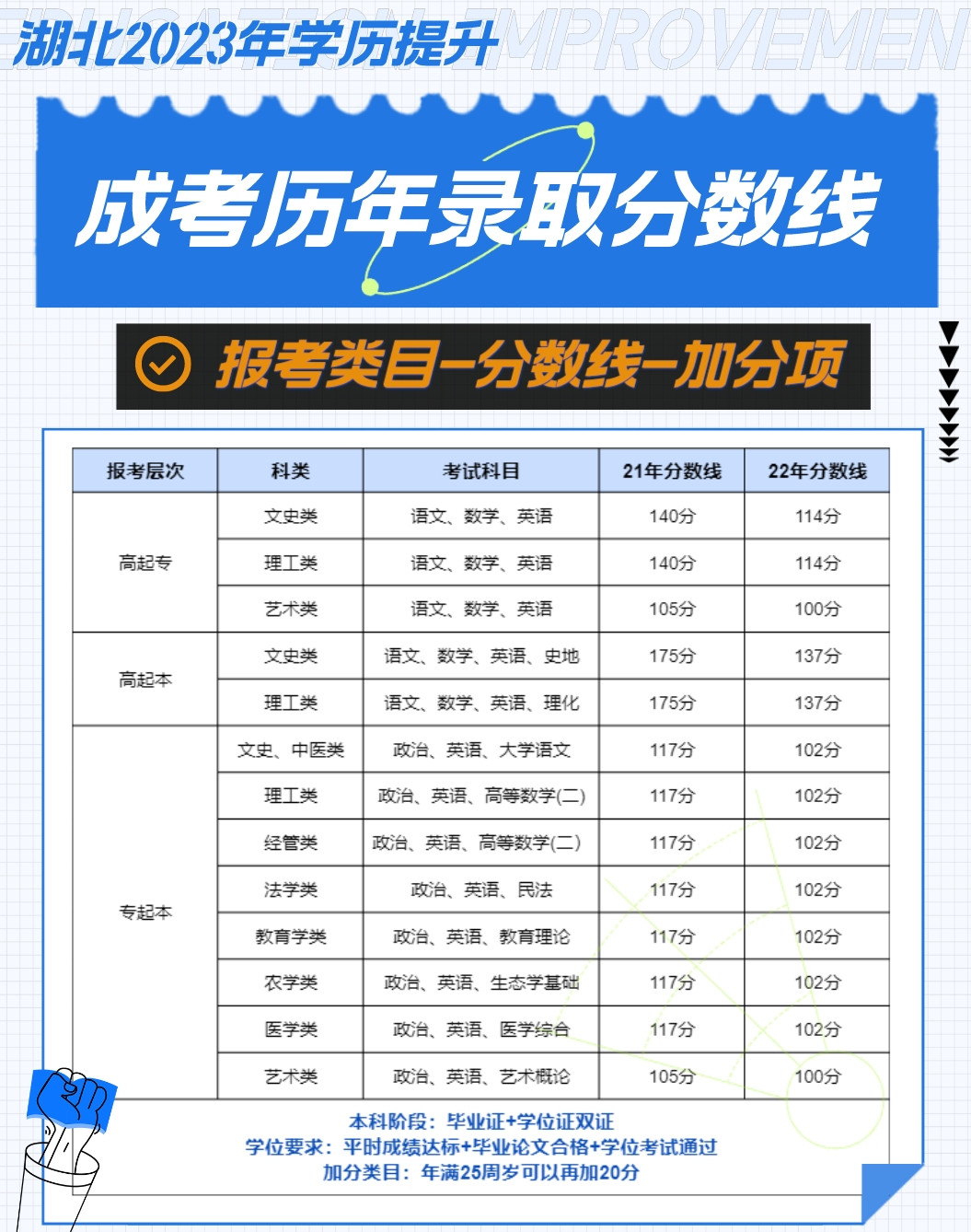 2023年湖北成人高考, 报考专业、考试科目、考试及格线说明