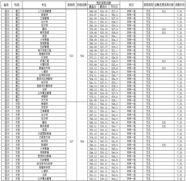 西华师范大学2023年录取分析, 在川一本最高584分, 二本最高546分