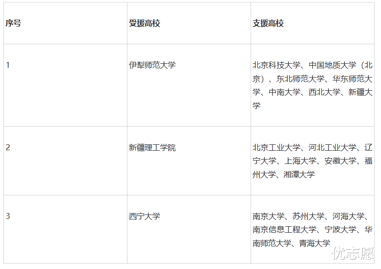 新增第四批试点高校, 支援高校中仅有三所不是211!