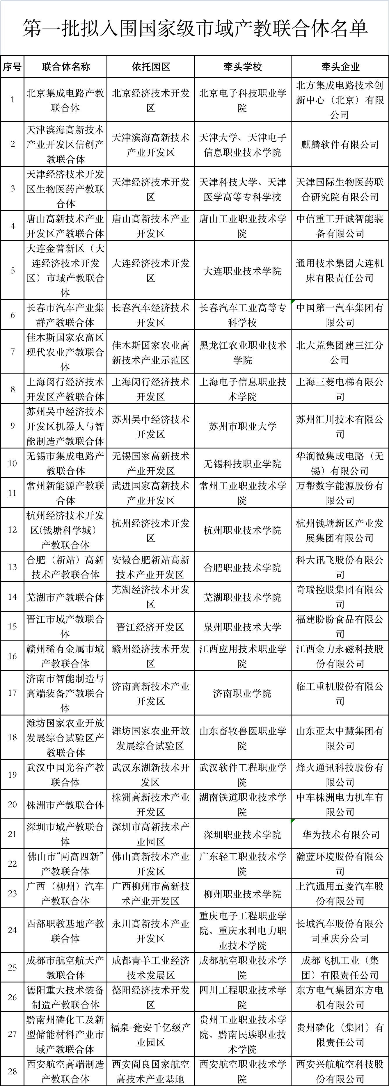 教育部公示第一批拟入围国家级市域产教联合体名单