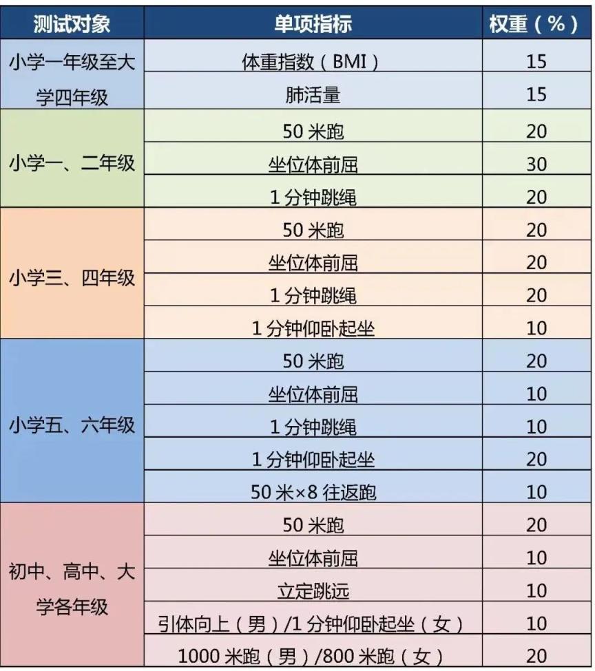 计入中考总分 ! 四、六、八年级体质健康测试统测评分和加分标准来了!