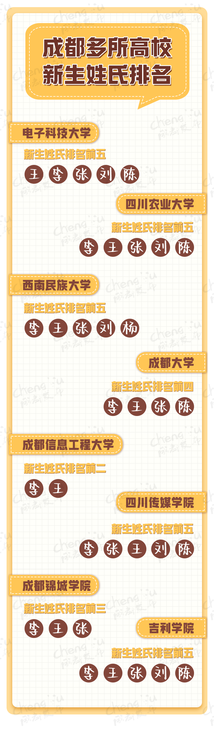 爆款姓氏出炉! 成都高校新生大数据公布, 年龄最大相差13岁