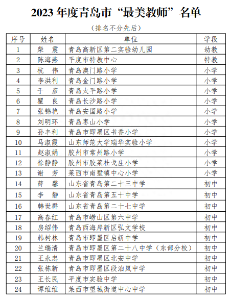 2023年度青岛市“最美教师”和“教书育人楷模”选树结果公布，有你家孩子老师吗？