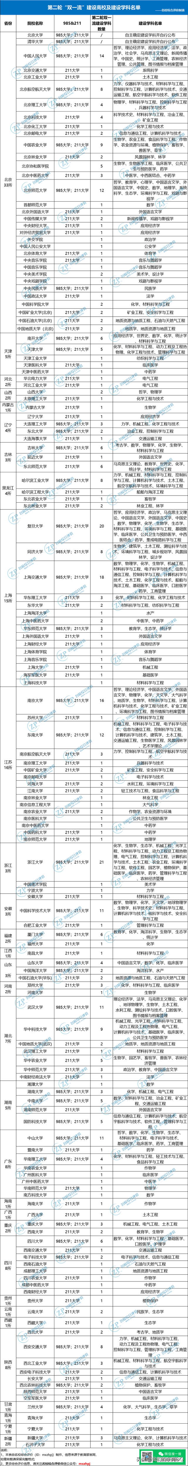 全国147所双一流高校名单超全汇总! 附近五年高考投档分数线