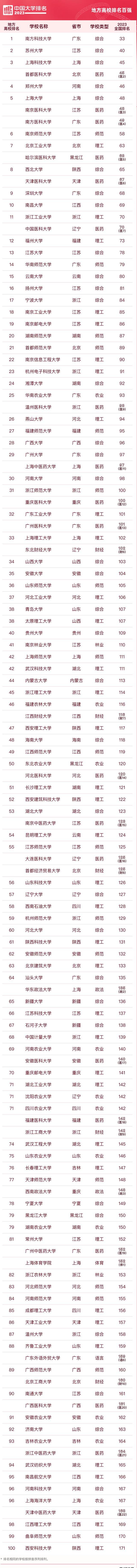 最新地方100强大学! 燕大第26、西北大学第8、首医进前三甲