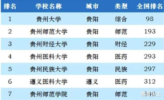 贵州省2023年最好大学排名: 贵州大学稳居第一, 贵州师范大学第2