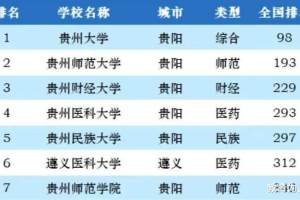 贵州省2023年最好大学排名: 贵州大学稳居第一, 贵州师范大学第2