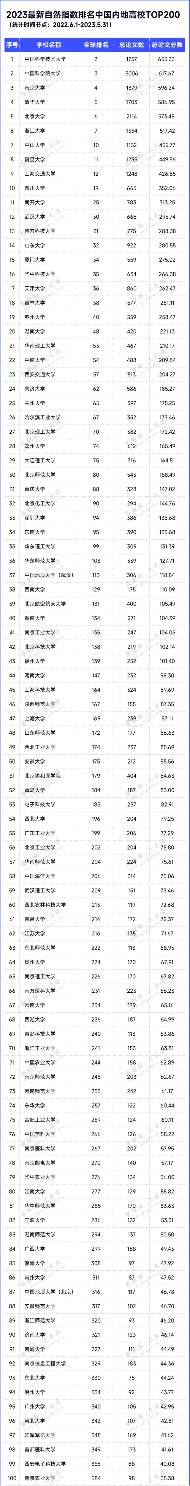 最新自然指数排名TOP200, 公布!