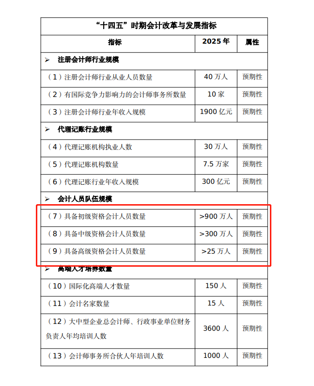 初级会计持证人数将要满员了? 职业道德规范更加严格? 24年初级考生。。。。