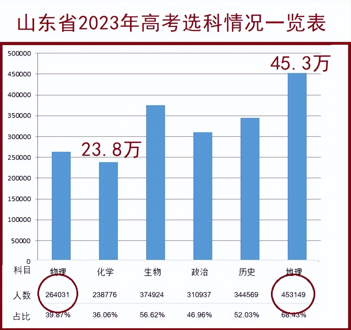 高考高分段中，为什么只有物化生考生、难见政史地考生的身影？