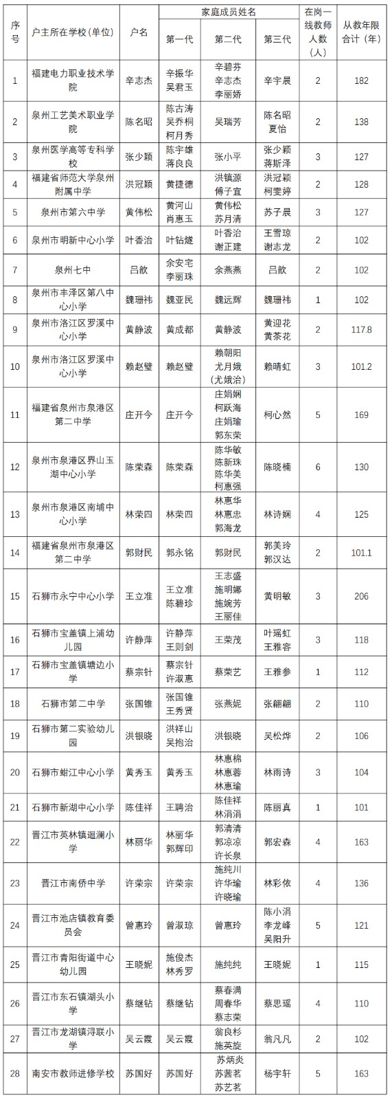 2023年泉州市47户家庭入选“教育世家”名单!