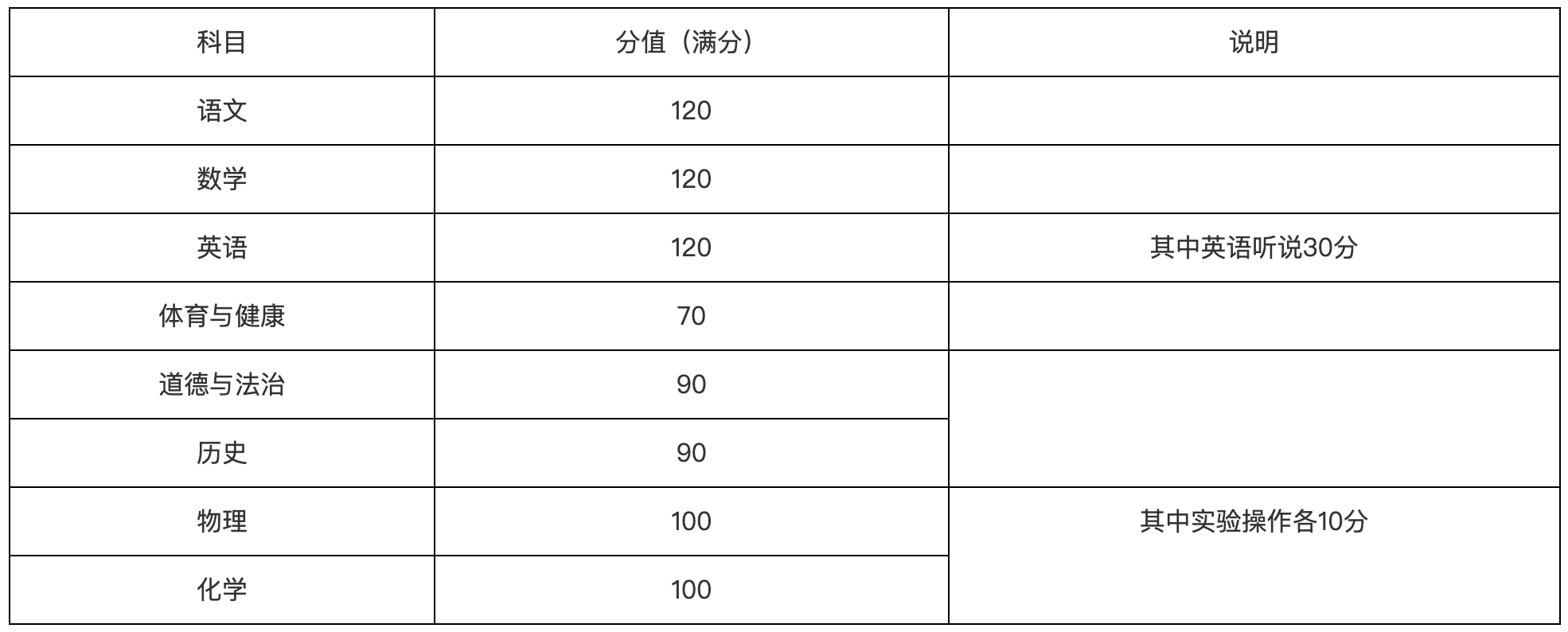 未来三年, 广州中考满分仍为810分, 试行自主命题