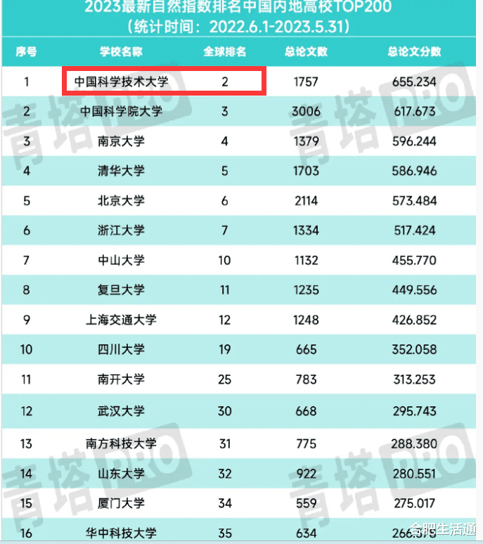 全球排名第2! 中科大自然指数全国排名第1!