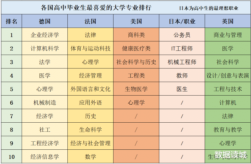 各国高中生最喜爱的大学专业排行, 折射热门产业领域人力需求