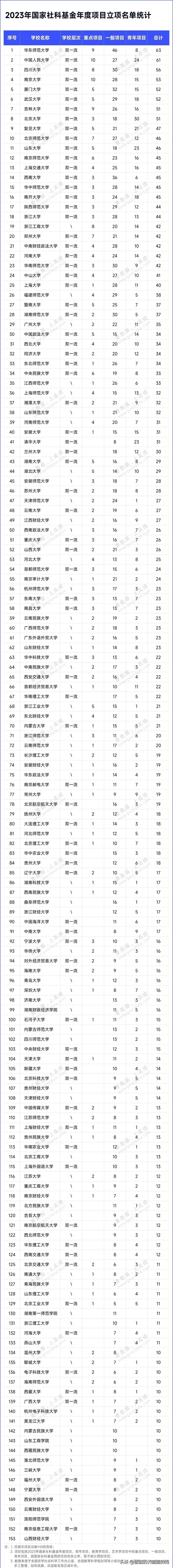 重磅! 2023中国高校国家社科基金立项TOP100出炉!