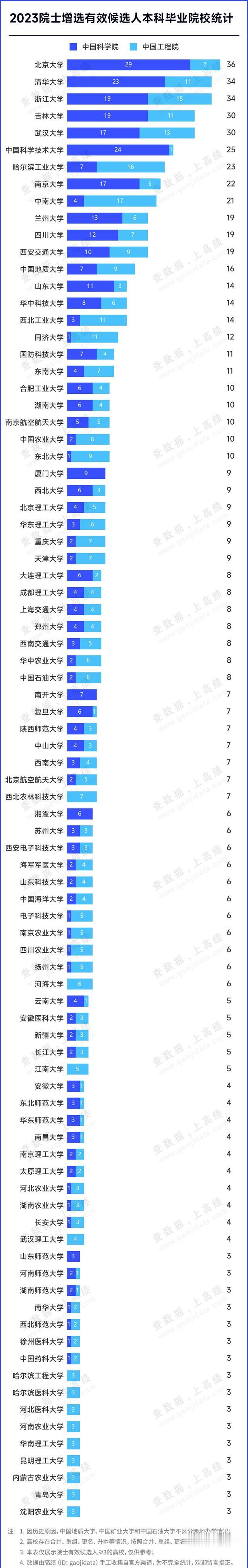 2023两院院士候选人, 本科都毕业于哪些高校?