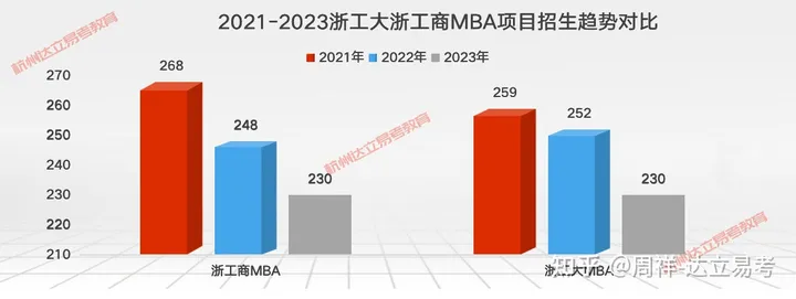 浙江工业大学MBA和浙江工商大学MBA哪个容易上岸?