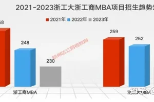 浙江工业大学MBA和浙江工商大学MBA哪个容易上岸?