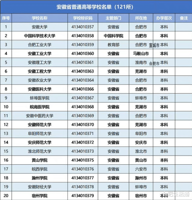 超65万! 安徽省高校大名单和人数发布!