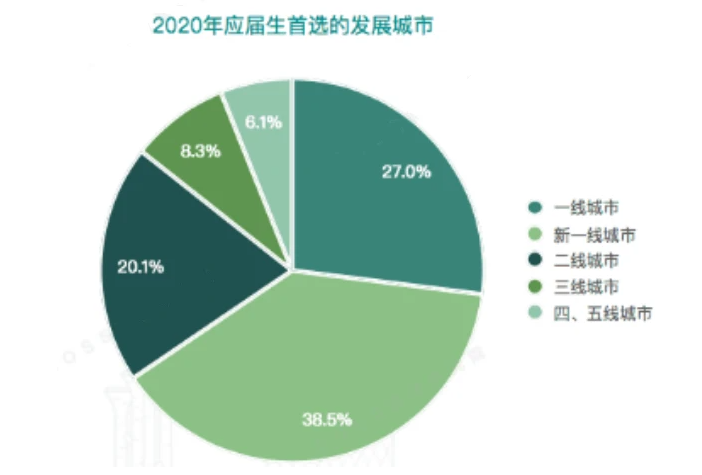 “2023就业城市排名”公布, 榜首并非北上广, 网友: 没想到