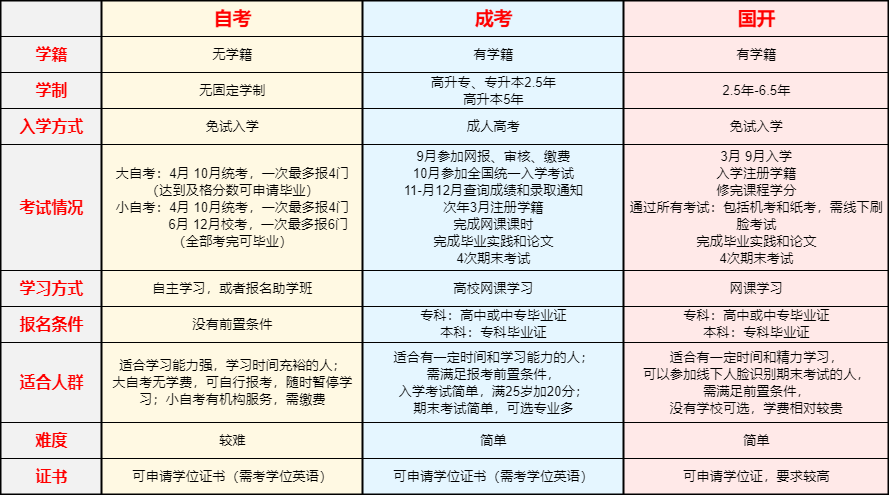 学历提升容易吗?