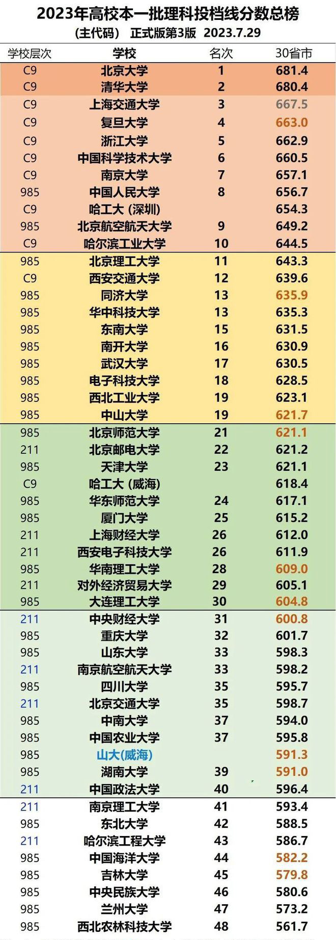 2023年高考本一批理科投档线前30强的高校