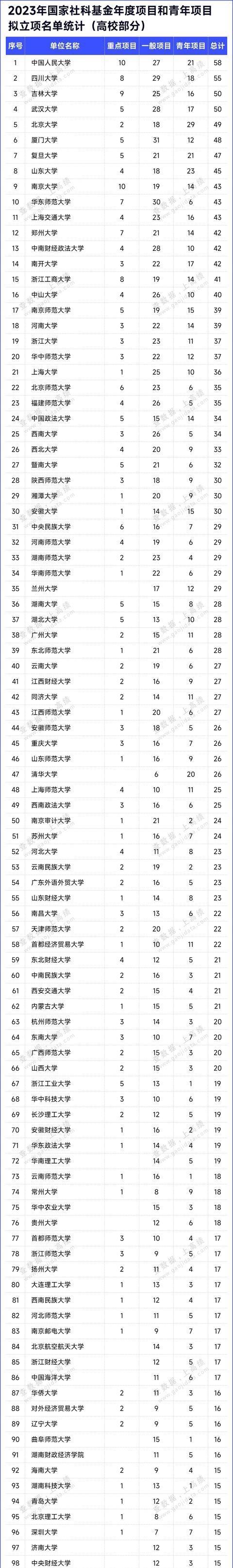 湖南高校获2023年国家社科基金数量排名, 湘潭大学第一