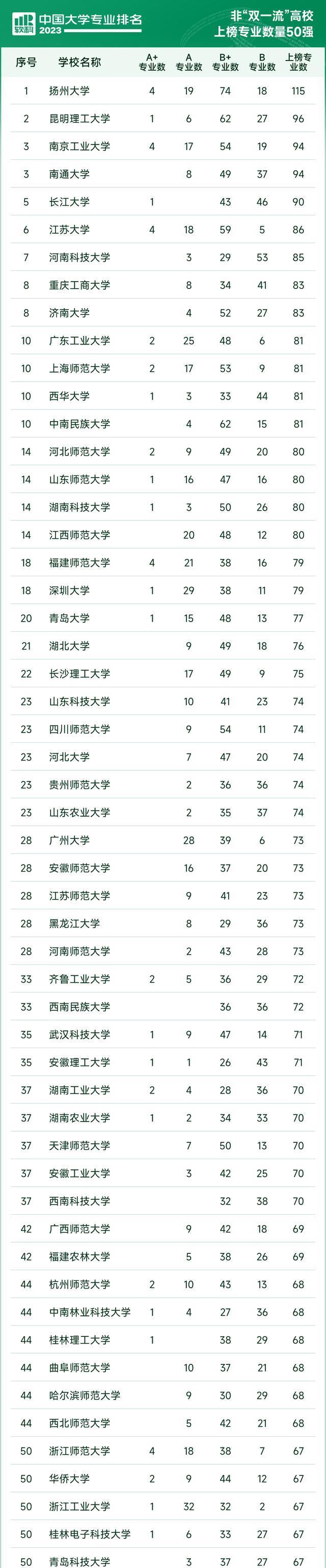 非双一流大学专业50强: 广大第28、济大第8、扬大靠实力排第1