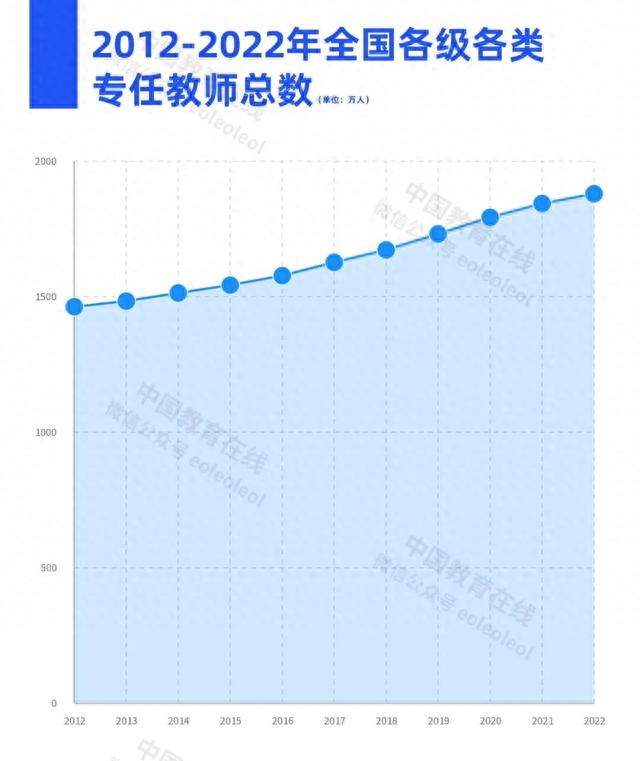 你知道我国有多少教师吗?