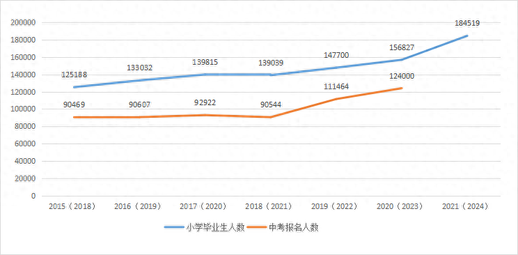 2024年 | 60%考生将无缘公办普高, 中考竞争更加激烈