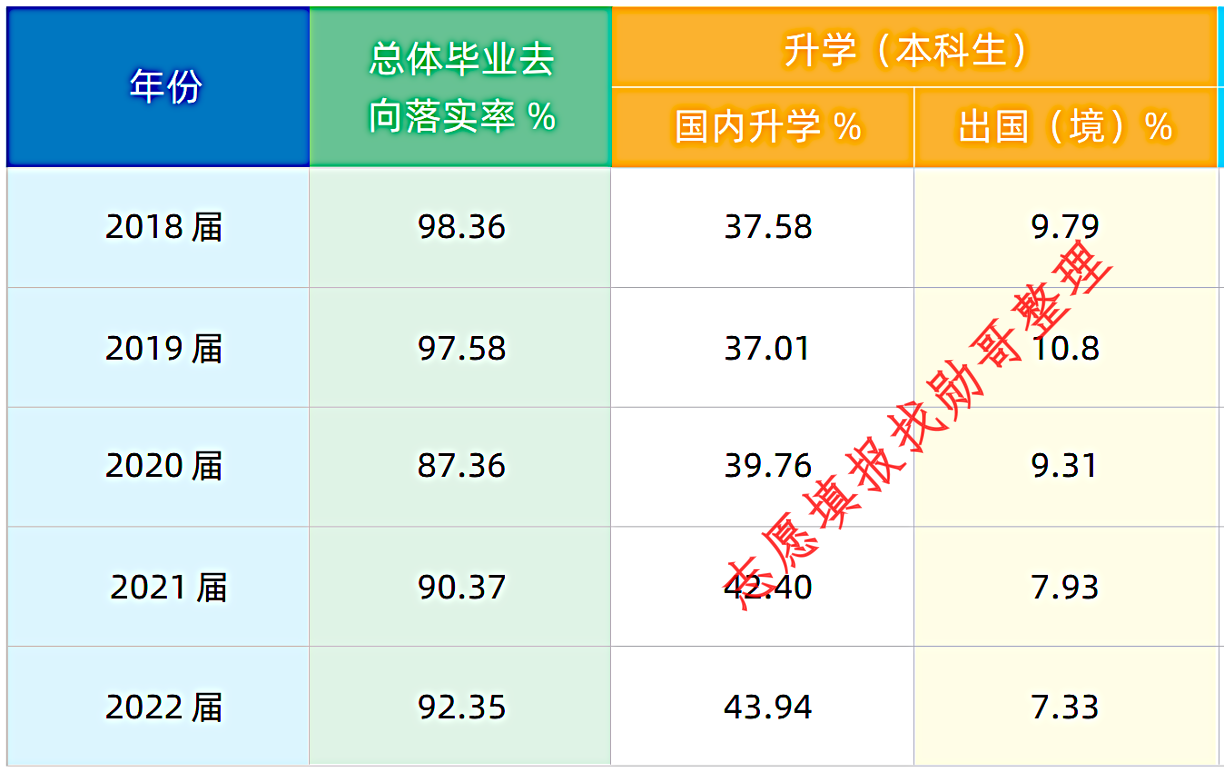 北京化工大学22年就业数据表明, 天坑, 不再是坑!