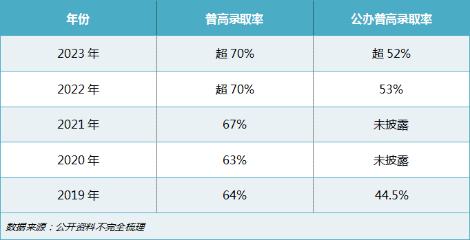 50%的孩子上不了高中？未来，我们还可能0分上大学