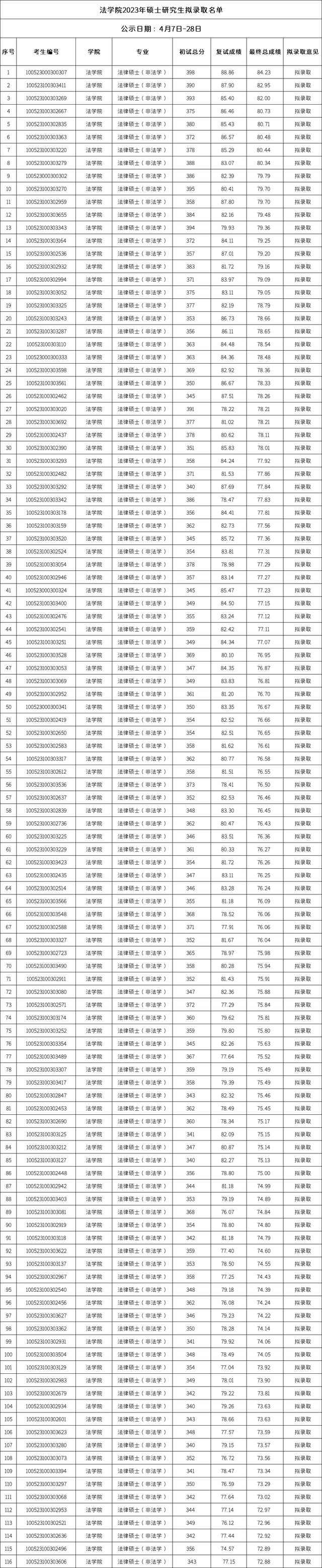 985院校，招生200+，扩招19人，最低340分拟录取！