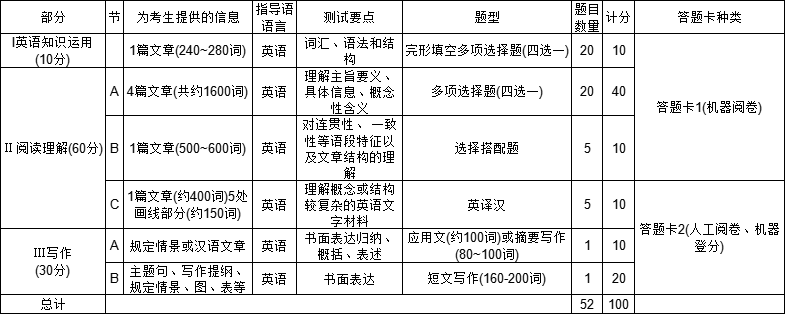 考研英语(一)和英语(二)有什么区别?