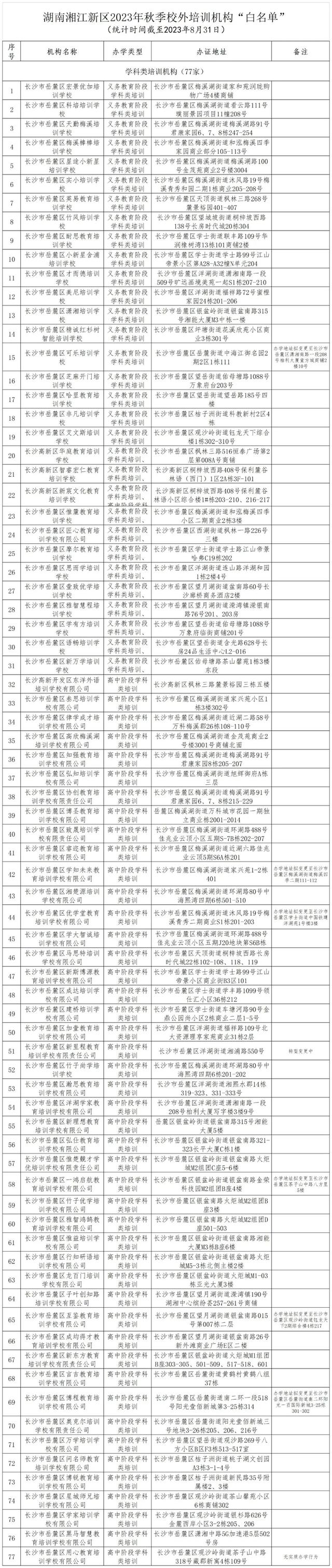 湖南湘江新区公示, 校外培训机构“白名单”→