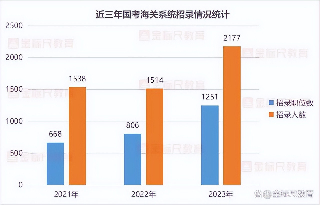 国考海关工作待遇轻松, 下半年海关大幅招人, 想去的可以看看