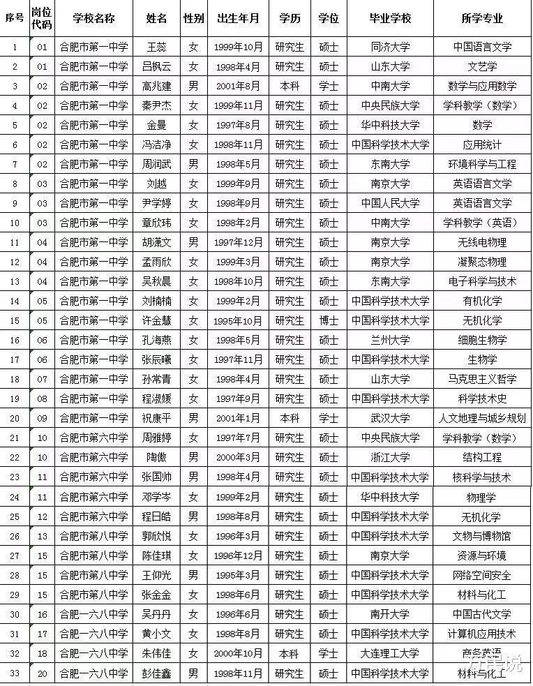 合肥高中最新招聘33名教师, 清一色985, 12个中科大硕士