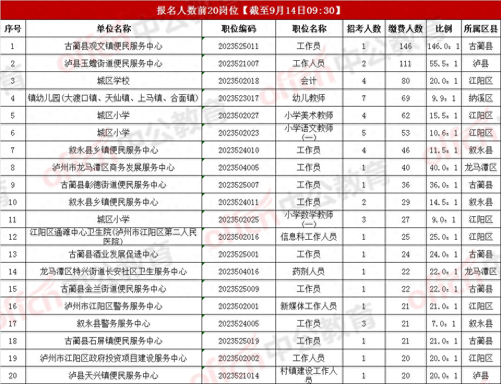 捡漏啦! 86个事业编岗暂遇冷, 四川这一地市9月18日截止报名