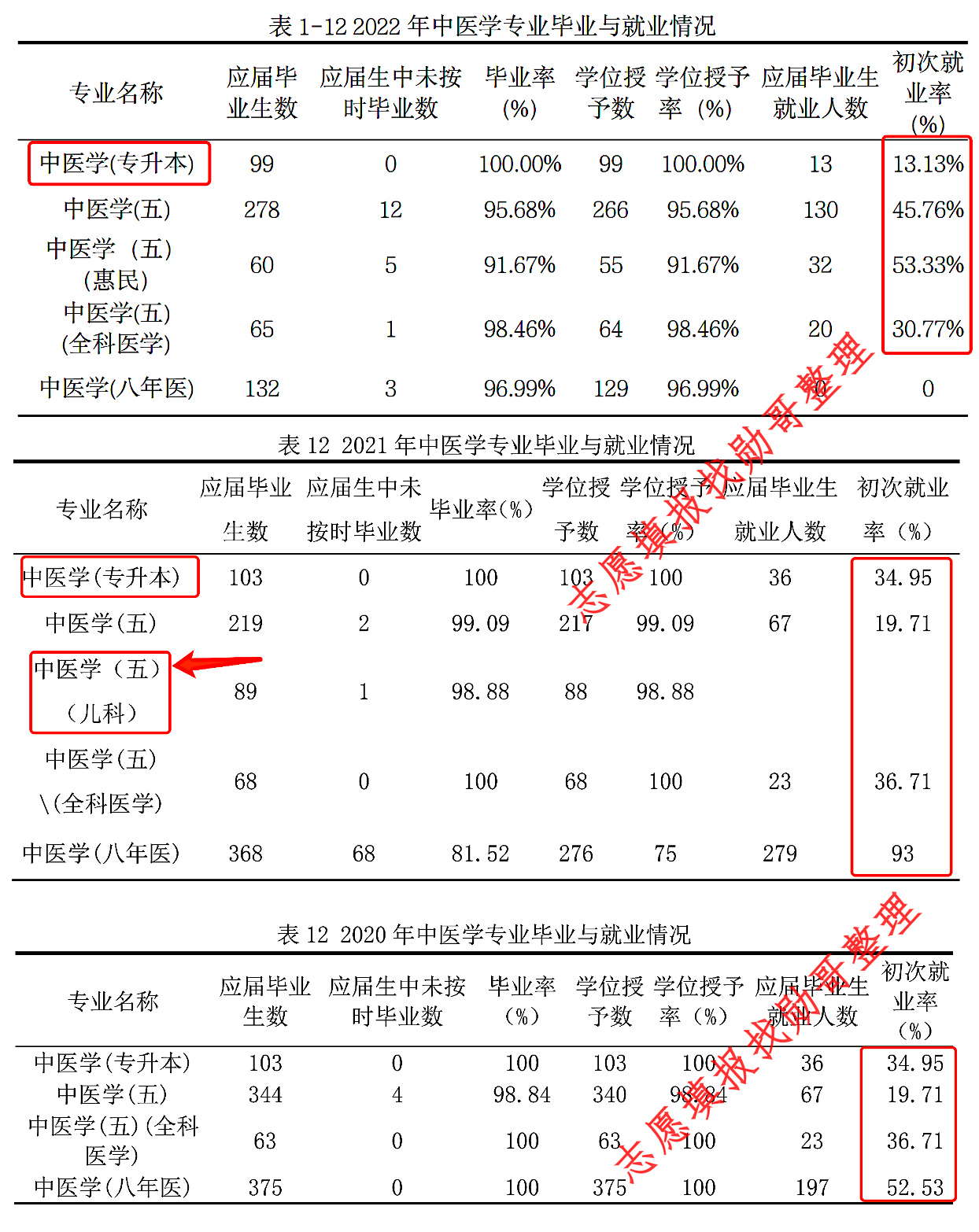 中医学专业, 真实就业数据分析!