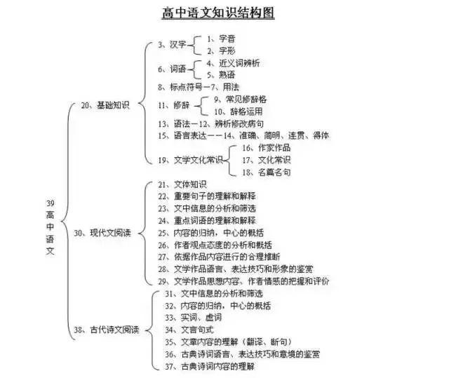 全是干货! 值得高三收藏的各科知识体系总结