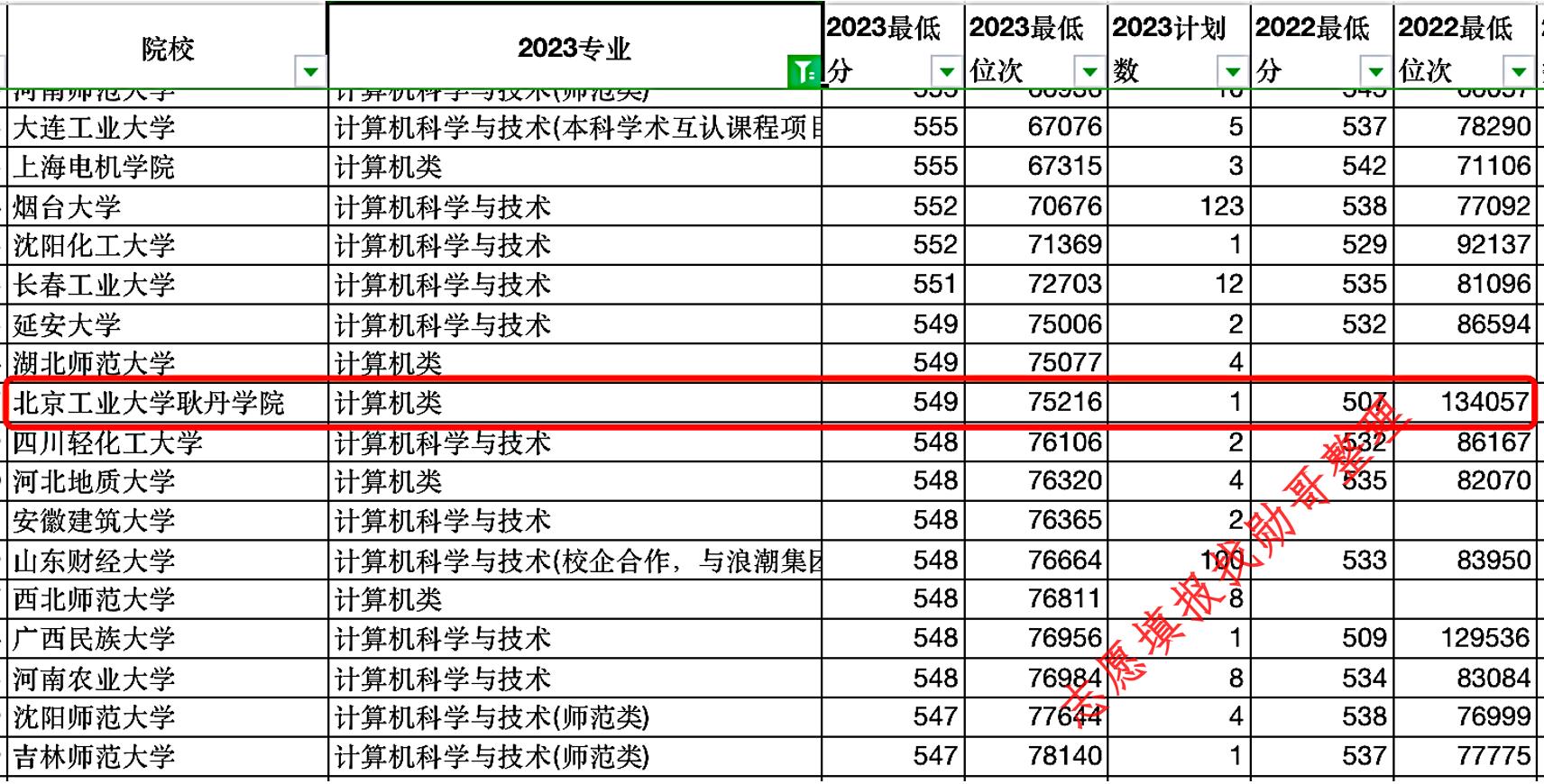 两位报考计算机专业的考生, 你们后悔吗?