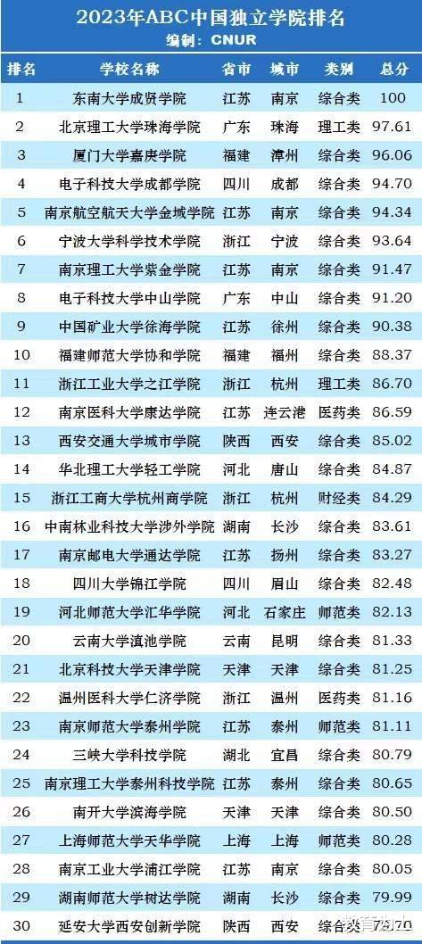 2023年独立学院100强排名: 东南大学成贤学院引领, 宁大科院排第6