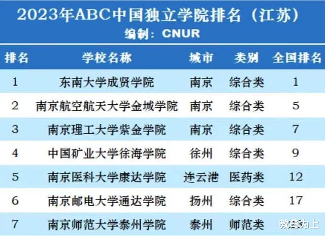 江苏省独立学院2023年排名: 20所大学上榜, 南理工紫金学院排第3