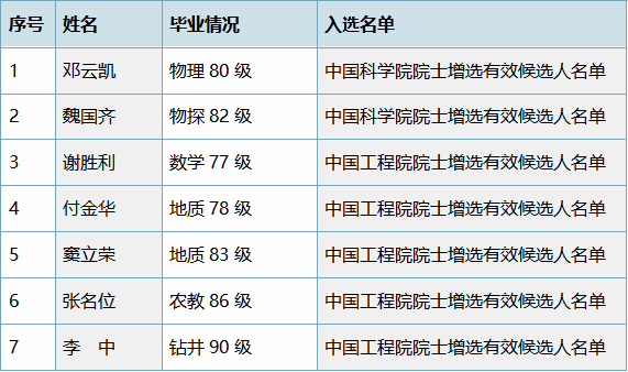 今年走出7位院士候选人! 湖北这所省属高校, 是如何做到的?