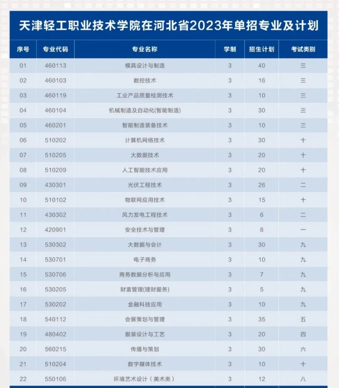 [河培单招]河北单招外省在河北省单招的院校—天津招生院校