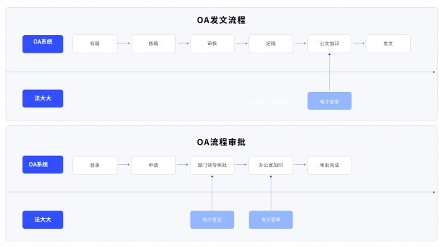 解决方案丨法大大电子签加速高校七大场景全面实现数字化