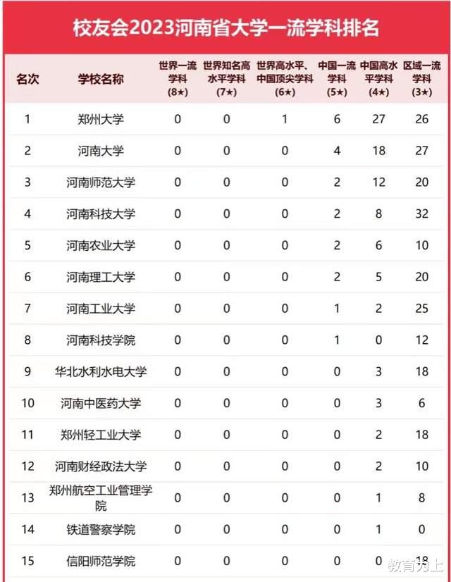 河南省高校2023年一流学科排名: 郑州大学第1, 河南科技大学排第4