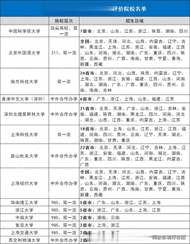 综合评价录取火了，快来看看你所在的省有哪些学校有综评招生